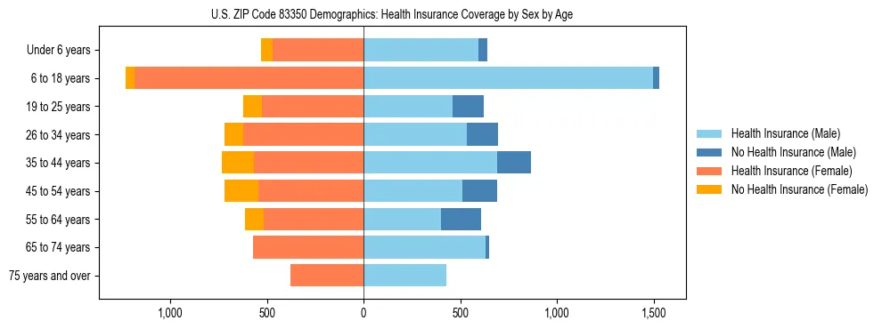 Pyramid chart showing health insurance coverage by age and sex in US ZIP Code 83350.