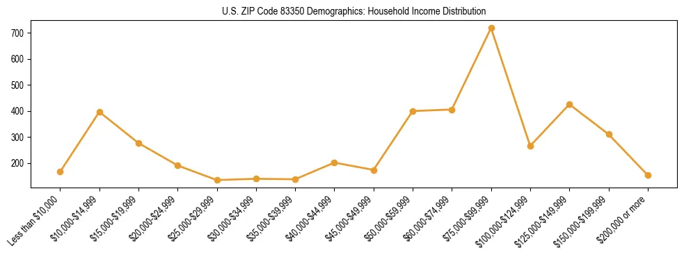 Horizontal bar chart showing household income distribution in US ZIP Code 83350.