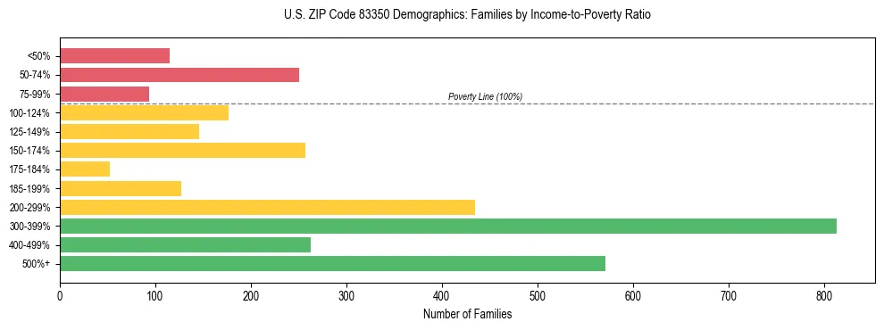 Horizontal bar chart showing family distribution by income-to-poverty ratio in US ZIP Code 83350, based on 2023 ACS data.