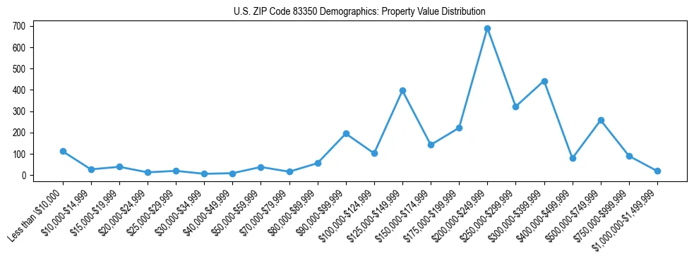 Line chart showing the distribution of property values for owner-occupied housing units in US ZIP Code 83350.
