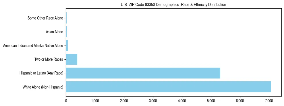 Race and Ethnicity Distribution Chart for US ZIP Code 83350