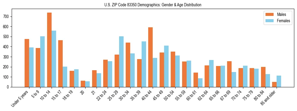 Bar chart showing the population distribution of US ZIP Code 83350 by age group and gender, based on 2023 ACS data.