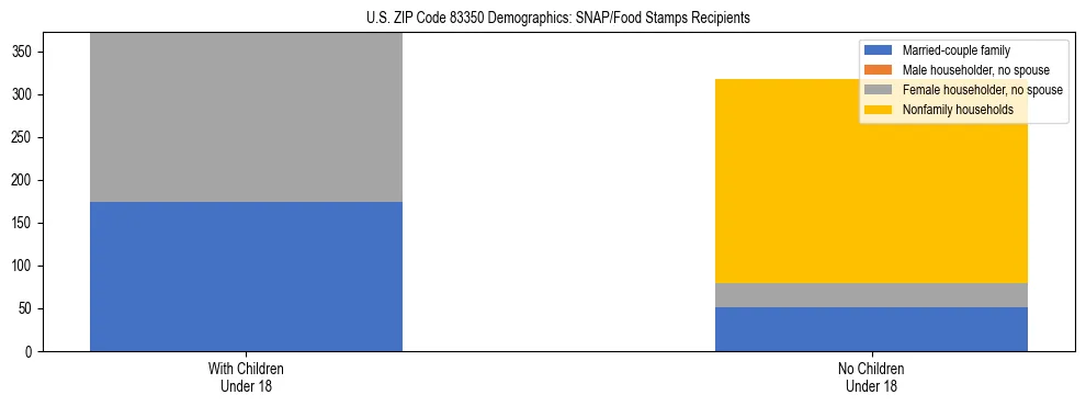 Stacked bar chart showing SNAP/Food Stamps recipient household composition by presence of children under 18 in US ZIP Code 83350, based on 2023 ACS data.