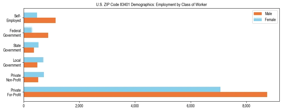 Horizontal bar chart showing employment distribution by class of worker and gender in US ZIP Code 83401, based on 2023 ACS data.