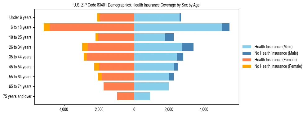 Pyramid chart showing health insurance coverage by age and sex in US ZIP Code 83401.
