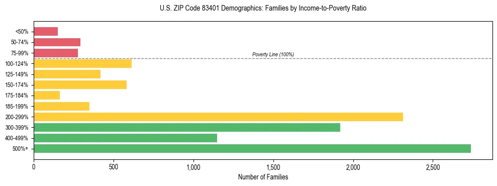 Horizontal bar chart showing family distribution by income-to-poverty ratio in US ZIP Code 83401, based on 2023 ACS data.