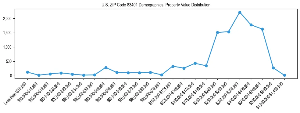 Line chart showing the distribution of property values for owner-occupied housing units in US ZIP Code 83401.