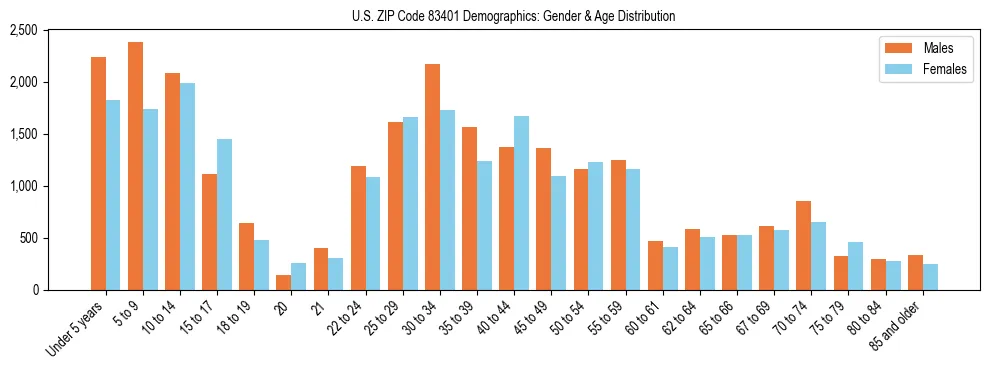 Bar chart showing the population distribution of US ZIP Code 83401 by age group and gender, based on 2023 ACS data.