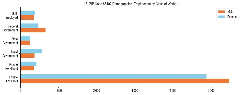 Horizontal bar chart showing employment distribution by class of worker and gender in US ZIP Code 83402, based on 2023 ACS data.