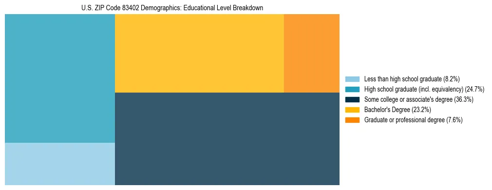 Treemap chart illustrating the educational attainment breakdown for population 25 years and over in US ZIP Code 83402.