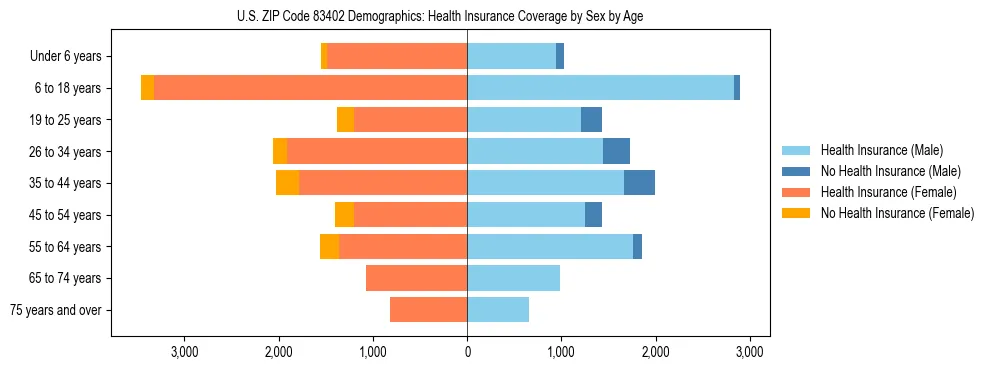 Pyramid chart showing health insurance coverage by age and sex in US ZIP Code 83402.