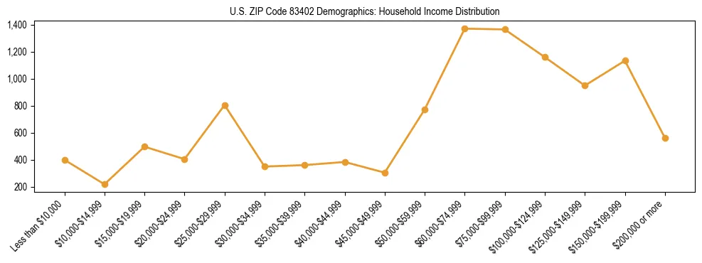 Horizontal bar chart showing household income distribution in US ZIP Code 83402.