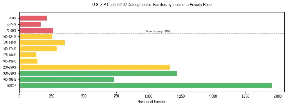 Horizontal bar chart showing family distribution by income-to-poverty ratio in US ZIP Code 83402, based on 2023 ACS data.