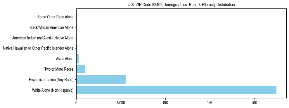 Race and Ethnicity Distribution Chart for US ZIP Code 83402