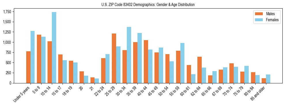 Bar chart showing the population distribution of US ZIP Code 83402 by age group and gender, based on 2023 ACS data.