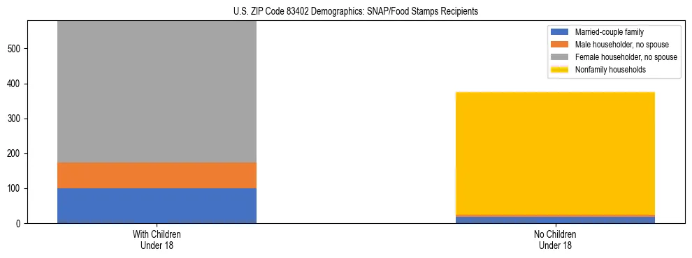Stacked bar chart showing SNAP/Food Stamps recipient household composition by presence of children under 18 in US ZIP Code 83402, based on 2023 ACS data.