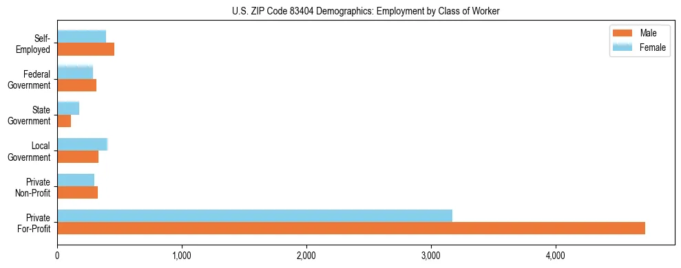 Horizontal bar chart showing employment distribution by class of worker and gender in US ZIP Code 83404, based on 2023 ACS data.