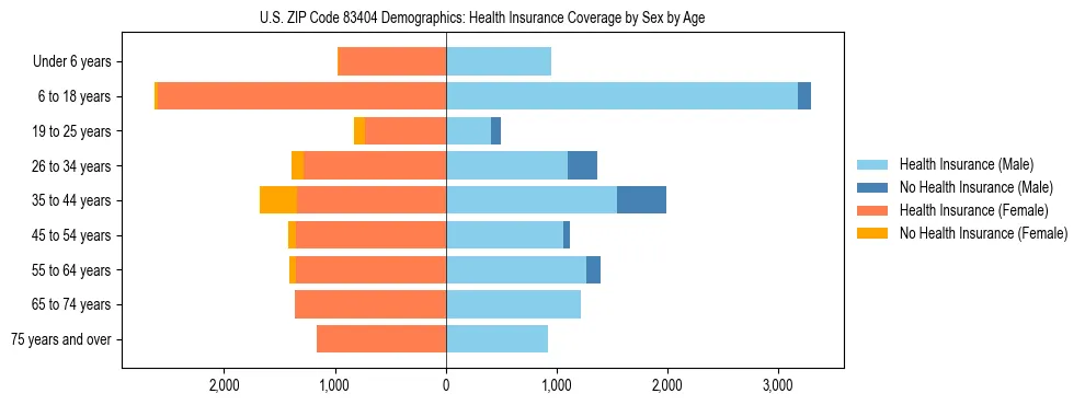 Pyramid chart showing health insurance coverage by age and sex in US ZIP Code 83404.