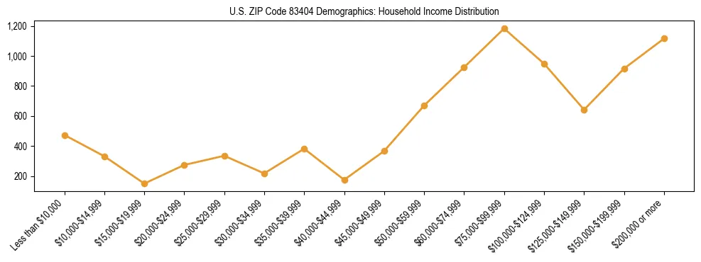 Horizontal bar chart showing household income distribution in US ZIP Code 83404.