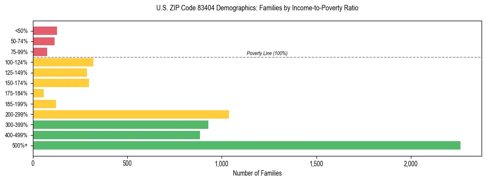 Horizontal bar chart showing family distribution by income-to-poverty ratio in US ZIP Code 83404, based on 2023 ACS data.