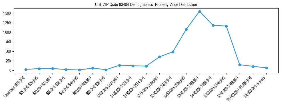 Line chart showing the distribution of property values for owner-occupied housing units in US ZIP Code 83404.