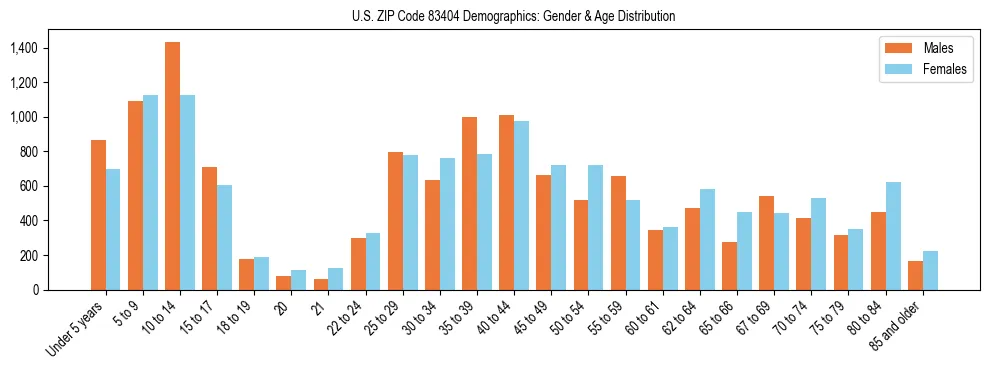 Bar chart showing the population distribution of US ZIP Code 83404 by age group and gender, based on 2023 ACS data.