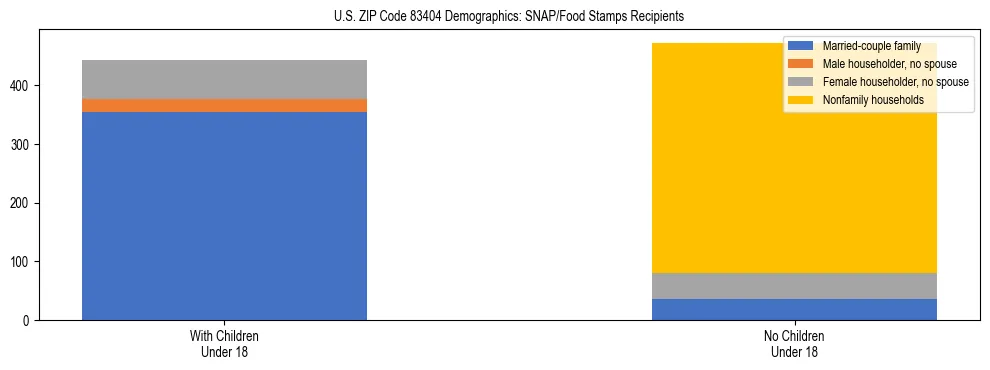 Stacked bar chart showing SNAP/Food Stamps recipient household composition by presence of children under 18 in US ZIP Code 83404, based on 2023 ACS data.