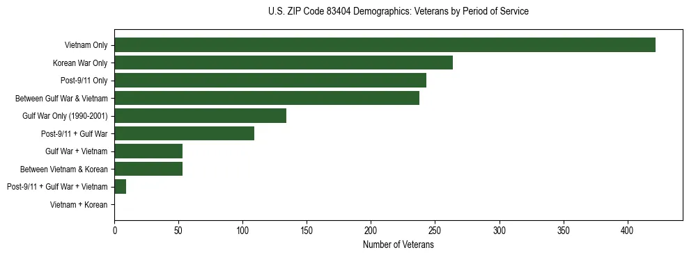 Horizontal bar chart showing veteran distribution by period of military service in US ZIP Code 83404, based on 2023 ACS data.