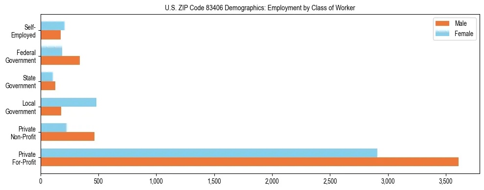 Horizontal bar chart showing employment distribution by class of worker and gender in US ZIP Code 83406, based on 2023 ACS data.