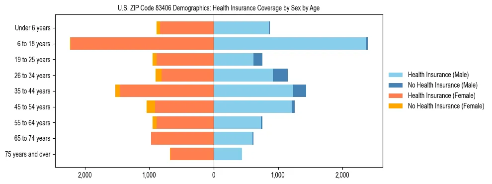 Pyramid chart showing health insurance coverage by age and sex in US ZIP Code 83406.