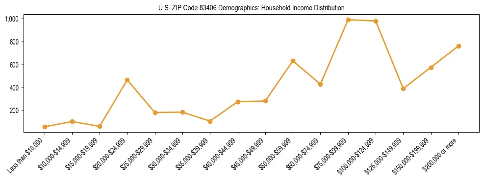 Horizontal bar chart showing household income distribution in US ZIP Code 83406.