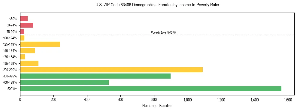Horizontal bar chart showing family distribution by income-to-poverty ratio in US ZIP Code 83406, based on 2023 ACS data.