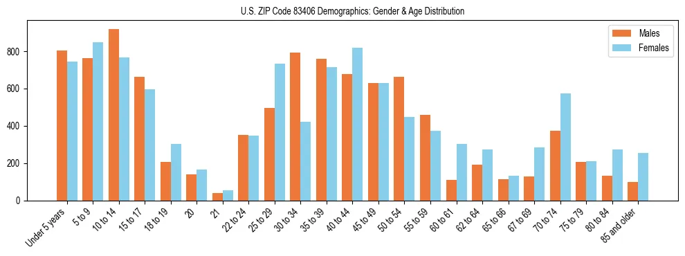 Bar chart showing the population distribution of US ZIP Code 83406 by age group and gender, based on 2023 ACS data.