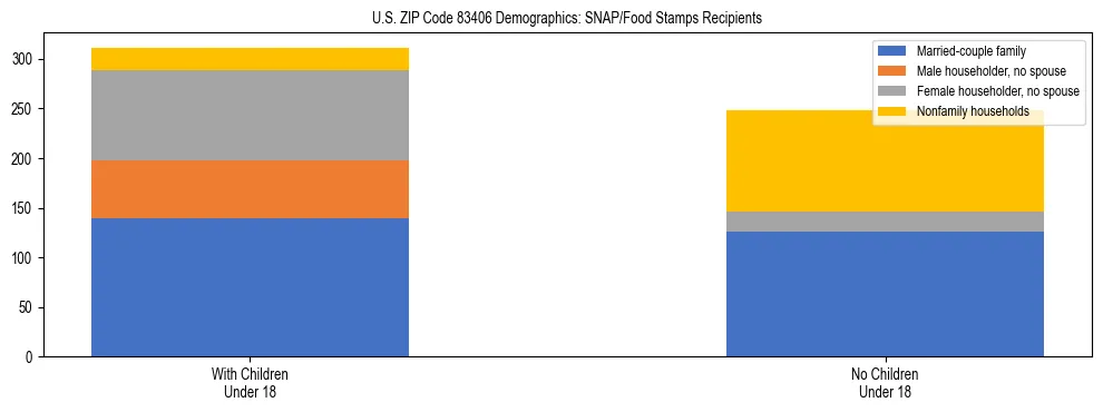 Stacked bar chart showing SNAP/Food Stamps recipient household composition by presence of children under 18 in US ZIP Code 83406, based on 2023 ACS data.