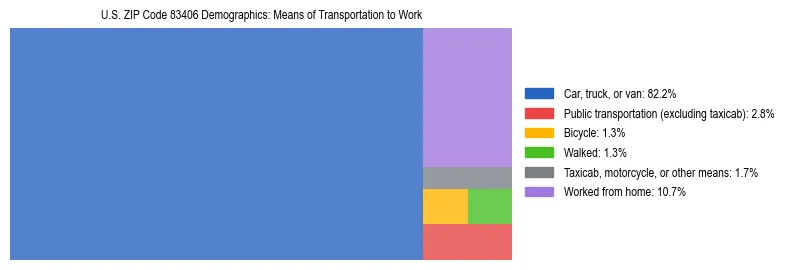 Treemap showing means of transportation to work distribution in US ZIP Code 83406.