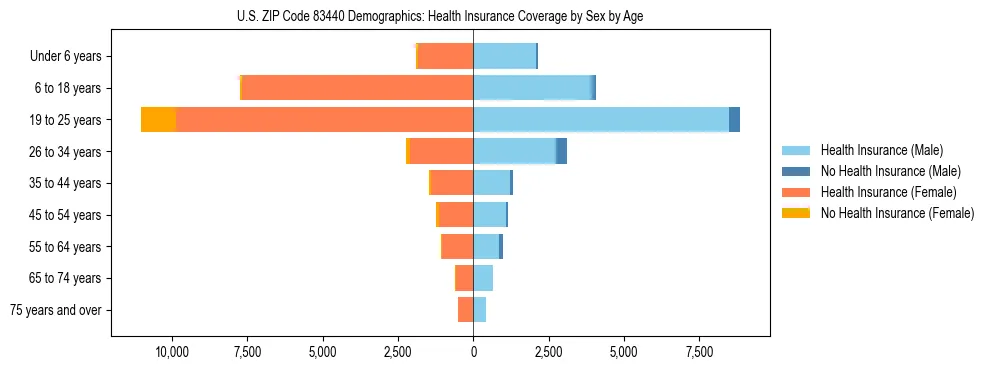Pyramid chart showing health insurance coverage by age and sex in US ZIP Code 83440.