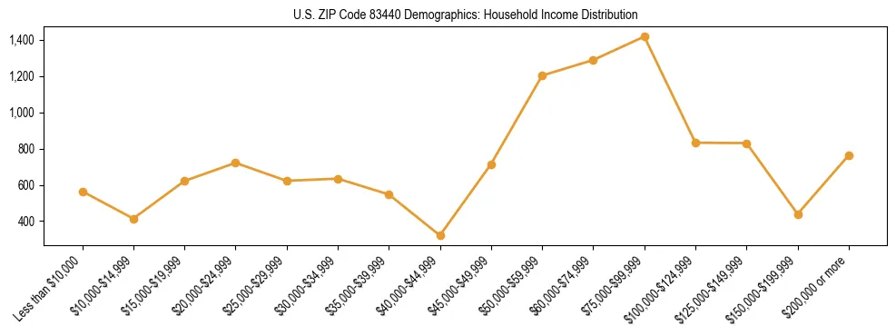 Horizontal bar chart showing household income distribution in US ZIP Code 83440.