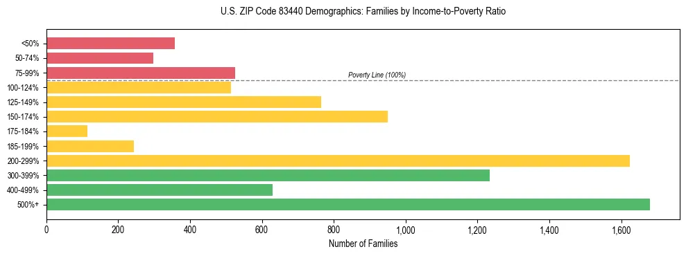 Horizontal bar chart showing family distribution by income-to-poverty ratio in US ZIP Code 83440, based on 2023 ACS data.