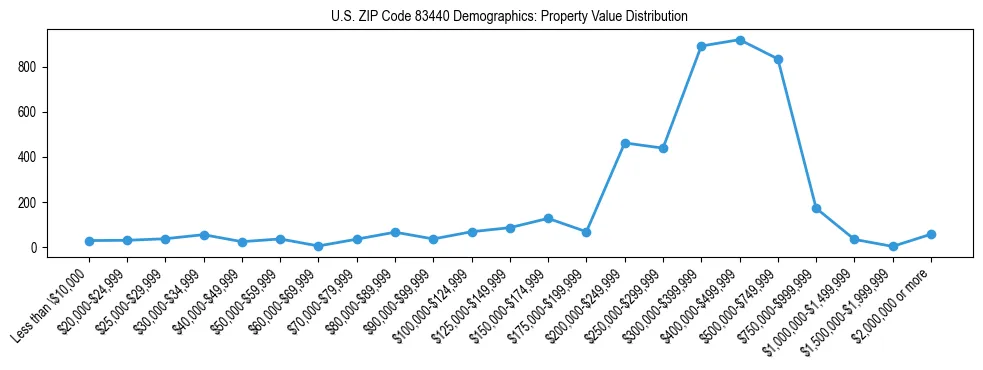 Line chart showing the distribution of property values for owner-occupied housing units in US ZIP Code 83440.