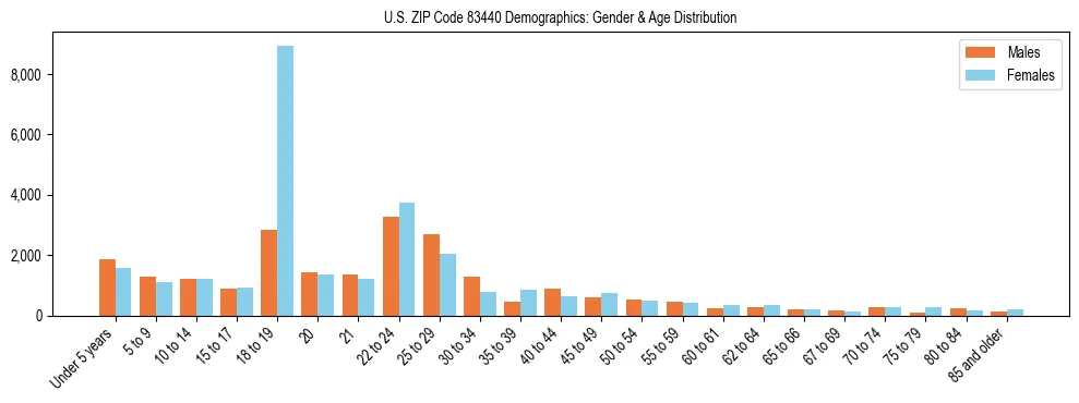 Bar chart showing the population distribution of US ZIP Code 83440 by age group and gender, based on 2023 ACS data.