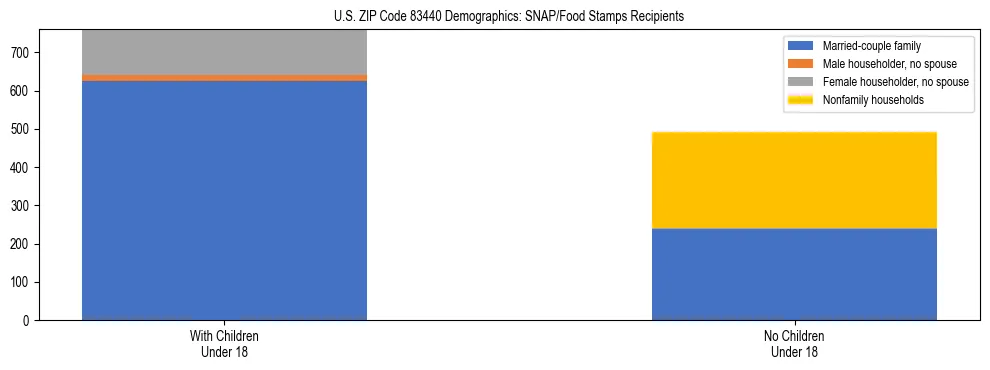Stacked bar chart showing SNAP/Food Stamps recipient household composition by presence of children under 18 in US ZIP Code 83440, based on 2023 ACS data.