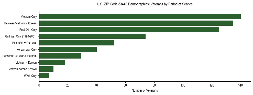 Horizontal bar chart showing veteran distribution by period of military service in US ZIP Code 83440, based on 2023 ACS data.