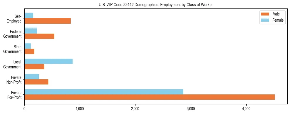 Horizontal bar chart showing employment distribution by class of worker and gender in US ZIP Code 83442, based on 2023 ACS data.