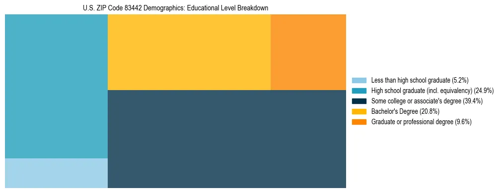 Treemap chart illustrating the educational attainment breakdown for population 25 years and over in US ZIP Code 83442.