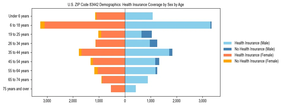 Pyramid chart showing health insurance coverage by age and sex in US ZIP Code 83442.