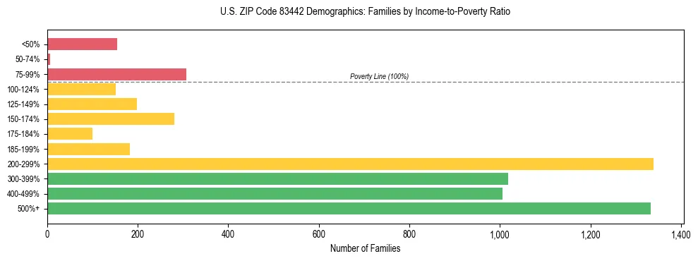 Horizontal bar chart showing family distribution by income-to-poverty ratio in US ZIP Code 83442, based on 2023 ACS data.