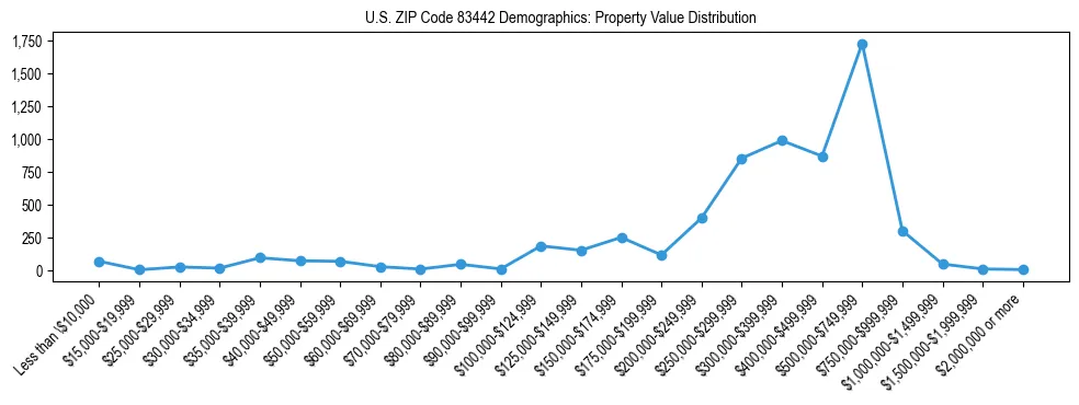 Line chart showing the distribution of property values for owner-occupied housing units in US ZIP Code 83442.