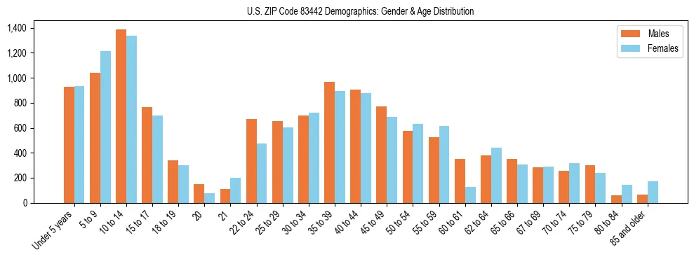 Bar chart showing the population distribution of US ZIP Code 83442 by age group and gender, based on 2023 ACS data.
