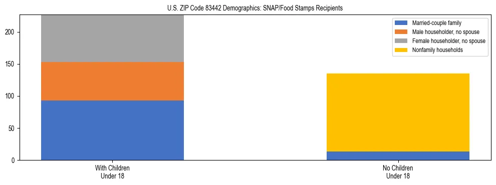 Stacked bar chart showing SNAP/Food Stamps recipient household composition by presence of children under 18 in US ZIP Code 83442, based on 2023 ACS data.