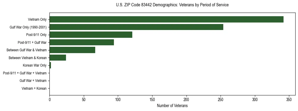 Horizontal bar chart showing veteran distribution by period of military service in US ZIP Code 83442, based on 2023 ACS data.